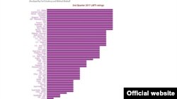 Índice de Transparência Linaburg Maduell - avaliação do segundo trimestre de 2017
